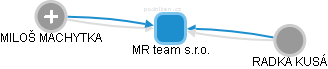 MR team s.r.o. - náhled vizuálního zobrazení vztahů obchodního rejstříku