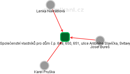 Společenství vlastníků pro dům č.p. 649, 650, 651, ulice Antonína Slavíčka, Svitavy - náhled vizuálního zobrazení vztahů obchodního rejstříku