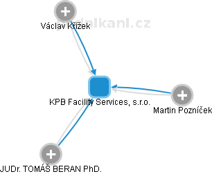 KPB Facility Services, s.r.o. - náhled vizuálního zobrazení vztahů obchodního rejstříku
