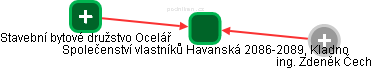 Společenství vlastníků Havanská 2086-2089, Kladno - náhled vizuálního zobrazení vztahů obchodního rejstříku
