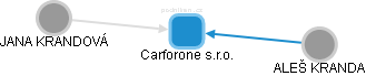 Carforone s.r.o. - náhled vizuálního zobrazení vztahů obchodního rejstříku