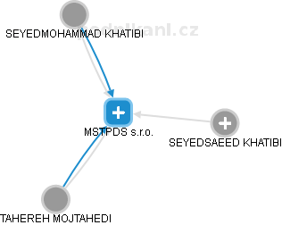 MSTPDS s.r.o. - náhled vizuálního zobrazení vztahů obchodního rejstříku