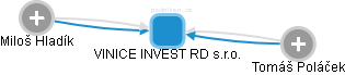 VINICE INVEST RD s.r.o. - náhled vizuálního zobrazení vztahů obchodního rejstříku