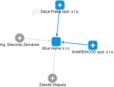 Blue Home s.r.o. - náhled vizuálního zobrazení vztahů obchodního rejstříku