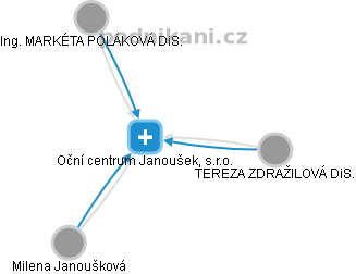 Oční centrum Janoušek, s.r.o. - náhled vizuálního zobrazení vztahů obchodního rejstříku