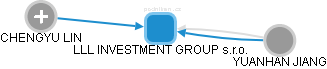 LLL INVESTMENT GROUP s.r.o. - náhled vizuálního zobrazení vztahů obchodního rejstříku