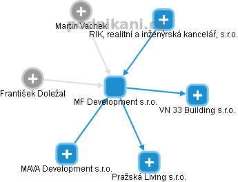MF Development s.r.o. - náhled vizuálního zobrazení vztahů obchodního rejstříku