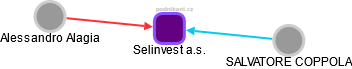 Selinvest a.s. - náhled vizuálního zobrazení vztahů obchodního rejstříku