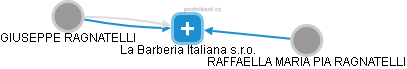 La Barberia Italiana s.r.o. - náhled vizuálního zobrazení vztahů obchodního rejstříku