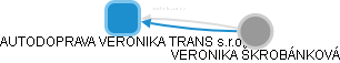AUTODOPRAVA VERONIKA TRANS s.r.o. - náhled vizuálního zobrazení vztahů obchodního rejstříku
