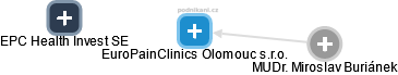 EuroPainClinics Olomouc s.r.o. - náhled vizuálního zobrazení vztahů obchodního rejstříku