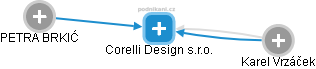 Corelli Design s.r.o. - náhled vizuálního zobrazení vztahů obchodního rejstříku