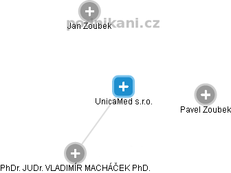 UnicaMed s.r.o. - náhled vizuálního zobrazení vztahů obchodního rejstříku