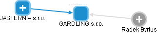 GARDLING s.r.o. - náhled vizuálního zobrazení vztahů obchodního rejstříku