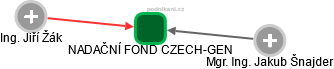 NADAČNÍ FOND CZECH-GEN - náhled vizuálního zobrazení vztahů obchodního rejstříku