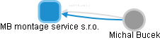 MB montage service s.r.o. - náhled vizuálního zobrazení vztahů obchodního rejstříku