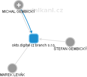okto.digital cz branch s.r.o. - náhled vizuálního zobrazení vztahů obchodního rejstříku