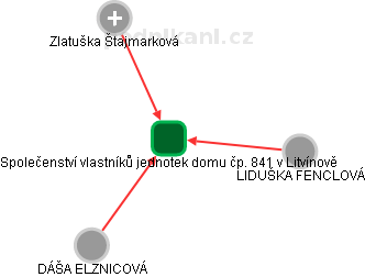 Společenství vlastníků jednotek domu čp. 841 v Litvínově - náhled vizuálního zobrazení vztahů obchodního rejstříku