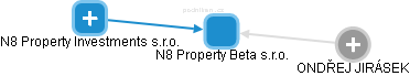 N8 Property Beta s.r.o. - náhled vizuálního zobrazení vztahů obchodního rejstříku