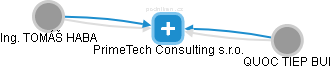 PrimeTech Consulting s.r.o. - náhled vizuálního zobrazení vztahů obchodního rejstříku