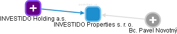 INVESTIDO Properties s. r. o. - náhled vizuálního zobrazení vztahů obchodního rejstříku
