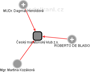 Český maratonský klub z.s. - náhled vizuálního zobrazení vztahů obchodního rejstříku