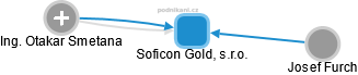 Soficon Gold, s.r.o. - náhled vizuálního zobrazení vztahů obchodního rejstříku