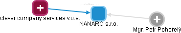NANARO s.r.o. - náhled vizuálního zobrazení vztahů obchodního rejstříku