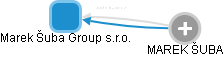 Marek Šuba Group s.r.o. - náhled vizuálního zobrazení vztahů obchodního rejstříku