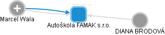 Autoškola FAMAK s.r.o. - náhled vizuálního zobrazení vztahů obchodního rejstříku