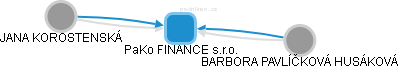PaKo FINANCE s.r.o. - náhled vizuálního zobrazení vztahů obchodního rejstříku