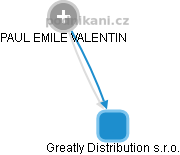 Greatly Distribution s.r.o. - náhled vizuálního zobrazení vztahů obchodního rejstříku