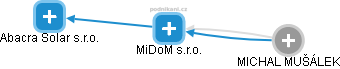 MiDoM s.r.o. - náhled vizuálního zobrazení vztahů obchodního rejstříku
