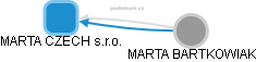 MARTA CZECH s.r.o. - náhled vizuálního zobrazení vztahů obchodního rejstříku