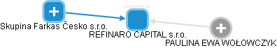 REFINARO CAPITAL s.r.o. - náhled vizuálního zobrazení vztahů obchodního rejstříku