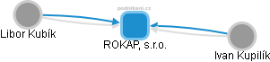ROKAP, s.r.o. - náhled vizuálního zobrazení vztahů obchodního rejstříku