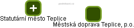 Městská doprava Teplice, p.o. - náhled vizuálního zobrazení vztahů obchodního rejstříku