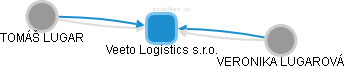 Veeto Logistics s.r.o. - náhled vizuálního zobrazení vztahů obchodního rejstříku
