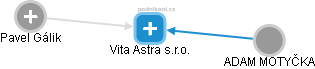 Vita Astra s.r.o. - náhled vizuálního zobrazení vztahů obchodního rejstříku