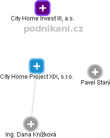 City Home Project XIX, s.r.o. - náhled vizuálního zobrazení vztahů obchodního rejstříku