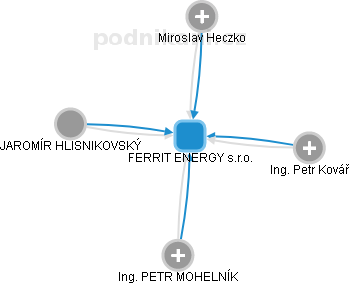 FERRIT ENERGY s.r.o. - náhled vizuálního zobrazení vztahů obchodního rejstříku
