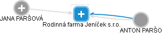 Rodinná farma Jeníček s.r.o. - náhled vizuálního zobrazení vztahů obchodního rejstříku