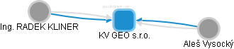 KV GEO s.r.o. - náhled vizuálního zobrazení vztahů obchodního rejstříku
