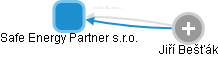 Safe Energy Partner s.r.o. - náhled vizuálního zobrazení vztahů obchodního rejstříku