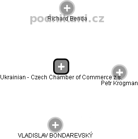 Ukrainian - Czech Chamber of Commerce z.s. - náhled vizuálního zobrazení vztahů obchodního rejstříku