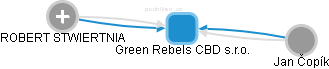 Green Rebels CBD s.r.o. - náhled vizuálního zobrazení vztahů obchodního rejstříku