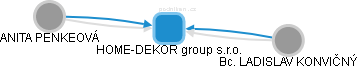 HOME-DEKOR group s.r.o. - náhled vizuálního zobrazení vztahů obchodního rejstříku