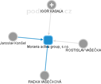 Moravia activa group, s.r.o. - náhled vizuálního zobrazení vztahů obchodního rejstříku