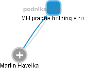 MH prague holding s.r.o. - náhled vizuálního zobrazení vztahů obchodního rejstříku