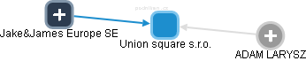 Union square s.r.o. - náhled vizuálního zobrazení vztahů obchodního rejstříku